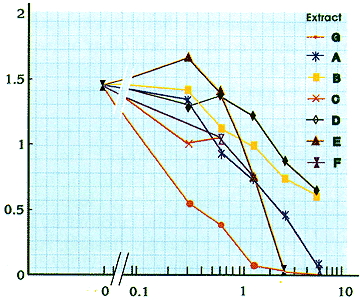 Figure 1: cytotoxic effects of plant extracts on HCT-8 colon tumor cells